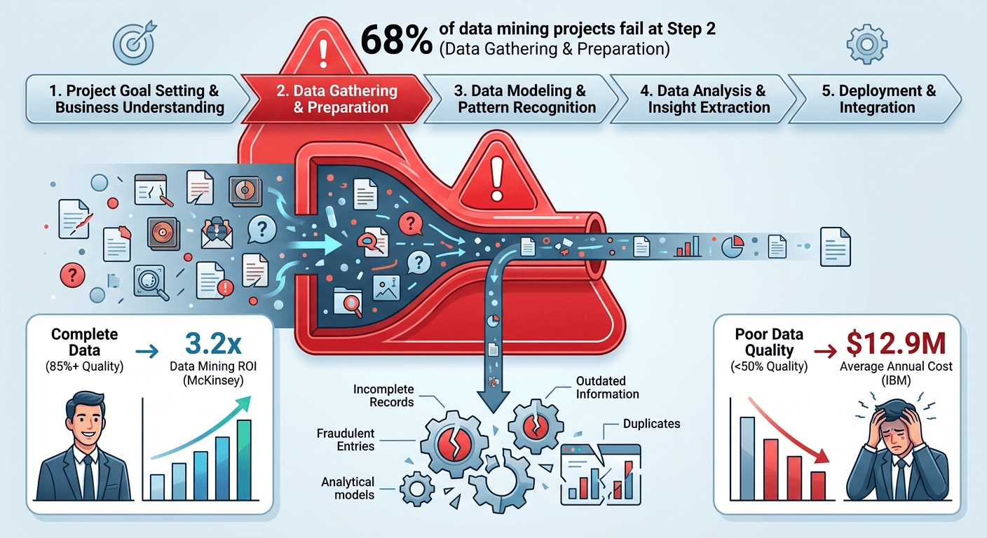 The 5 Essential Steps to Data Mining (And Why Step 2 Makes or